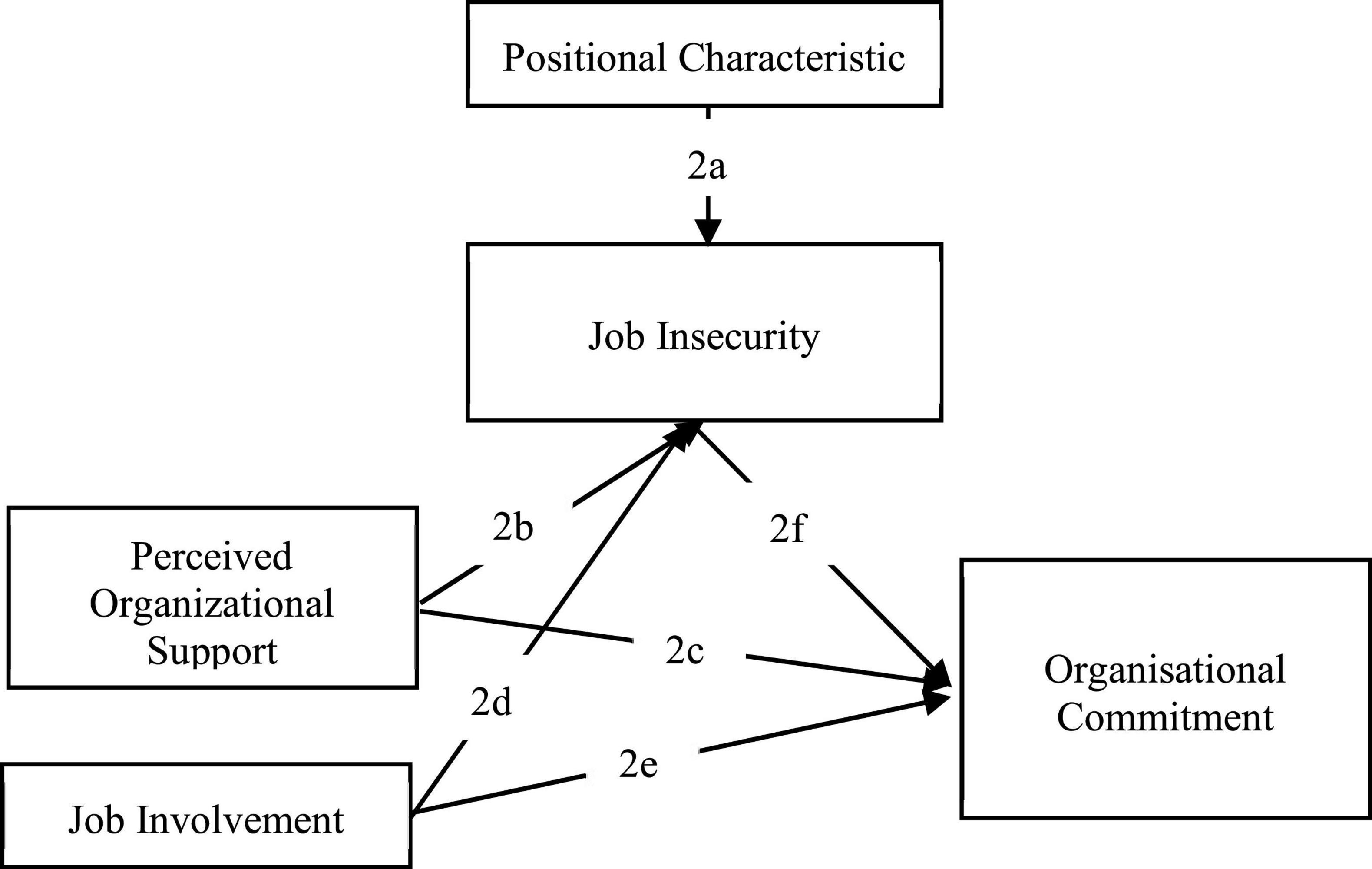 Relationship between job involvement, perceived organizational support, and organizational commitment with job insecurity: A systematic literature review